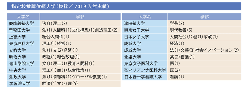 大学合格の実績 東京女学館 中学校 高等学校