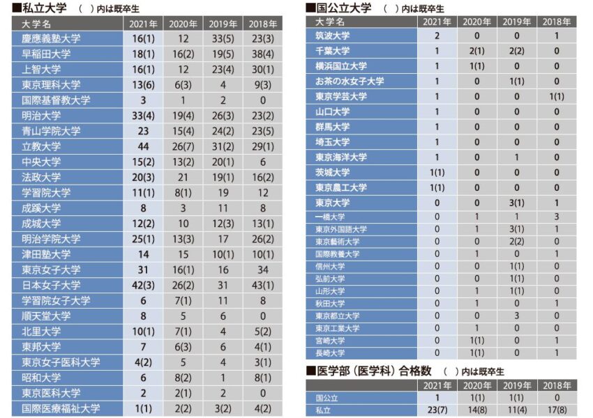 大学合格の実績 東京女学館 中学校 高等学校