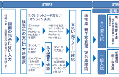 出願の流れ（Step1～Step3)