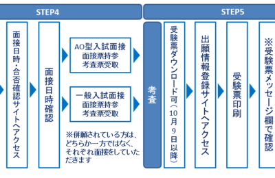 保護者面接や考査までの流れ（Step4・Step5)